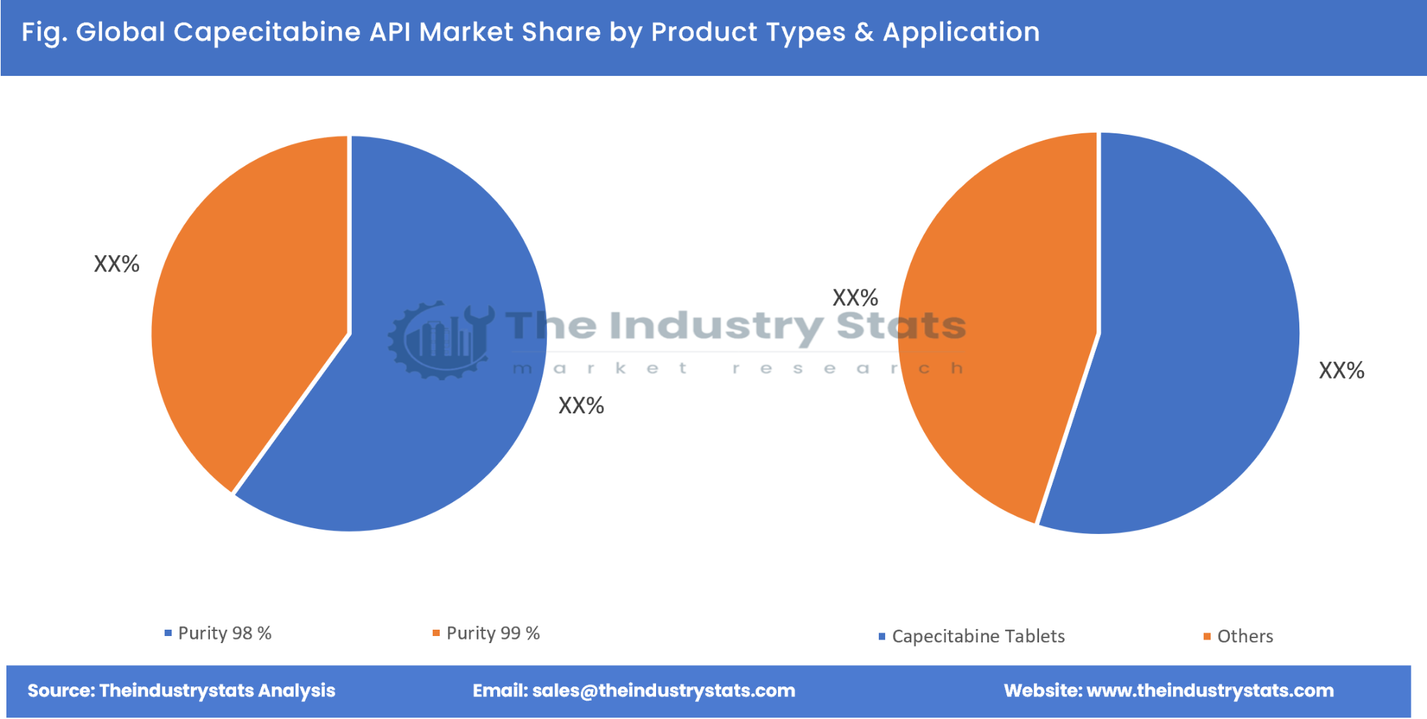 Capecitabine API Share by Product Types & Application